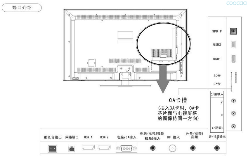 最近无聊研究电视,在电视上装上了QQ ,想玩玩视频聊天。 目前电脑有个 USB 无驱的摄像头,带麦克风的,,请问这款电视支持外接摄像头和麦克风吗? ,,麦克风的插头应该查什么地方? 顺便再问问,电视背面有个CA插槽。是能直接插广电局机顶盒 卡吗? 最后附上接口图,