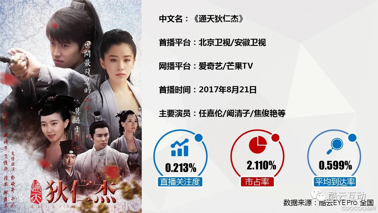 《通天狄仁杰》大数据分析-TV 影视-酷开官方