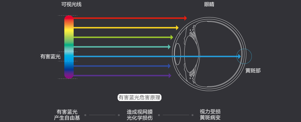 防蓝光教育电视