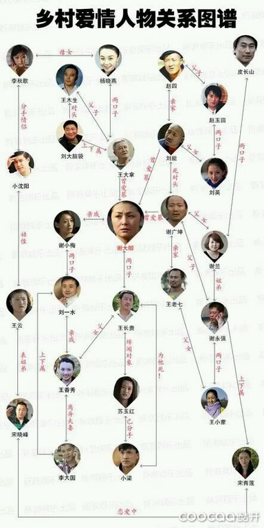 《乡村爱情》或者还理不清其中的人物关系的话,也没关系, 以下为